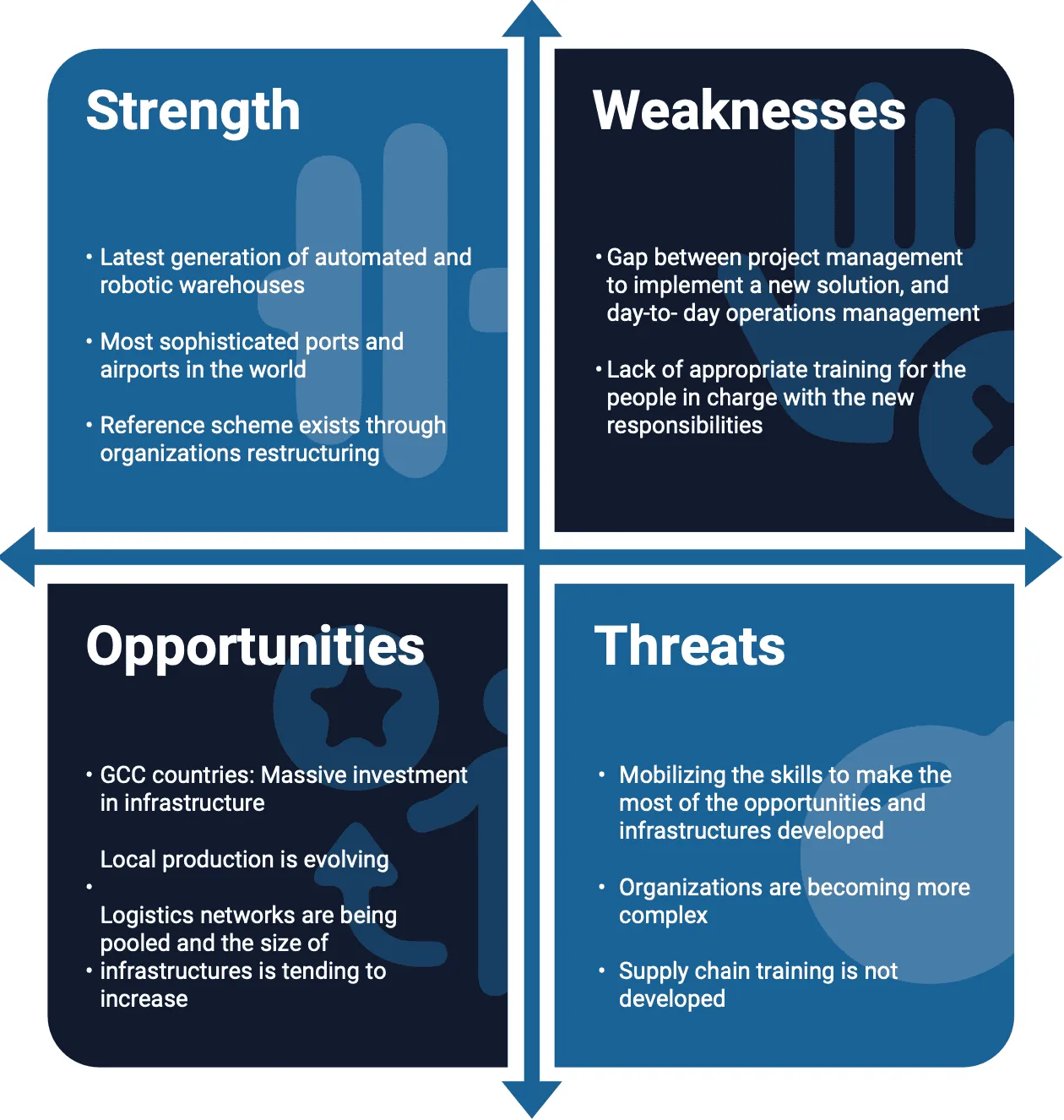 SWOT