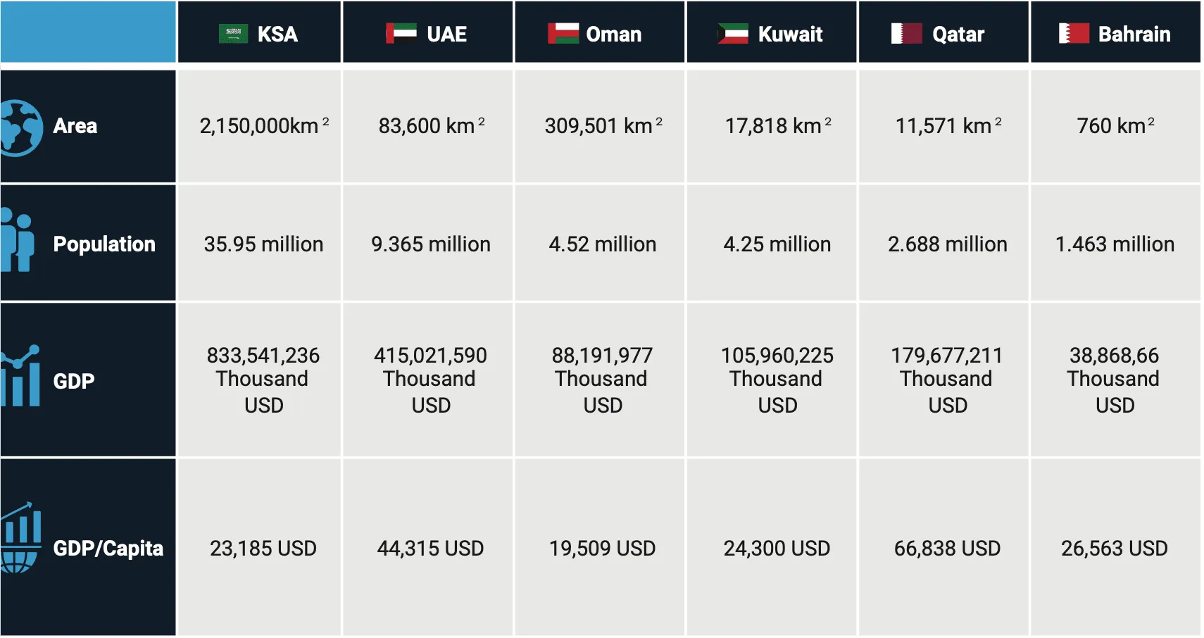 Supply Chain Transformation in the GCC